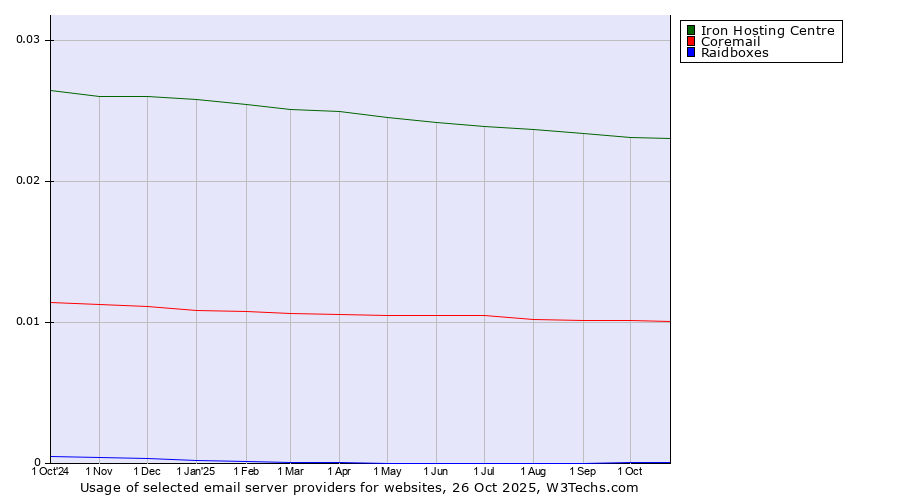 Historical trends in the usage of Iron Hosting Centre vs. Coremail vs. Raidboxes