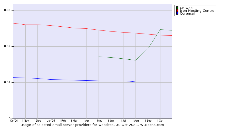 Historical trends in the usage of Uniweb vs. Iron Hosting Centre vs. Coremail