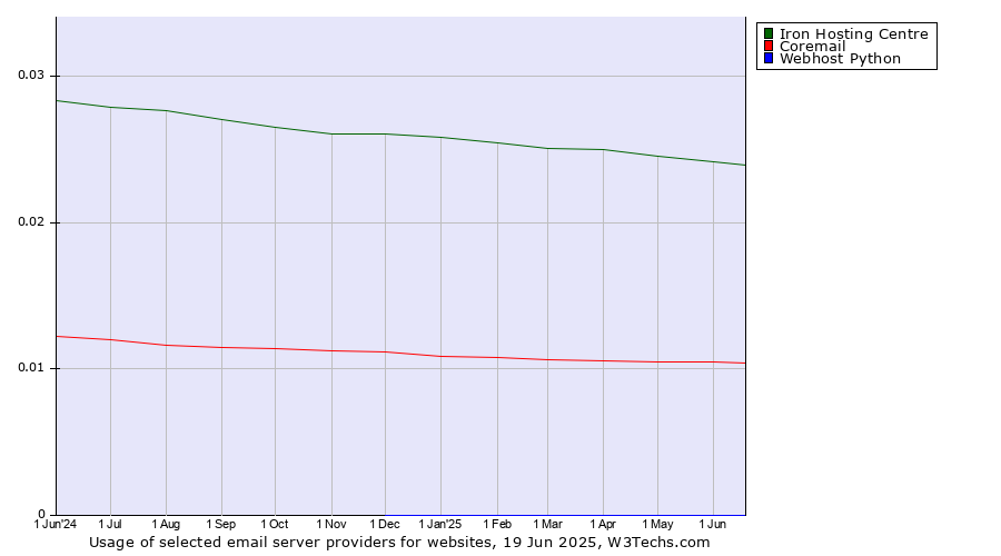 Historical trends in the usage of Iron Hosting Centre vs. Coremail vs. Webhost Python