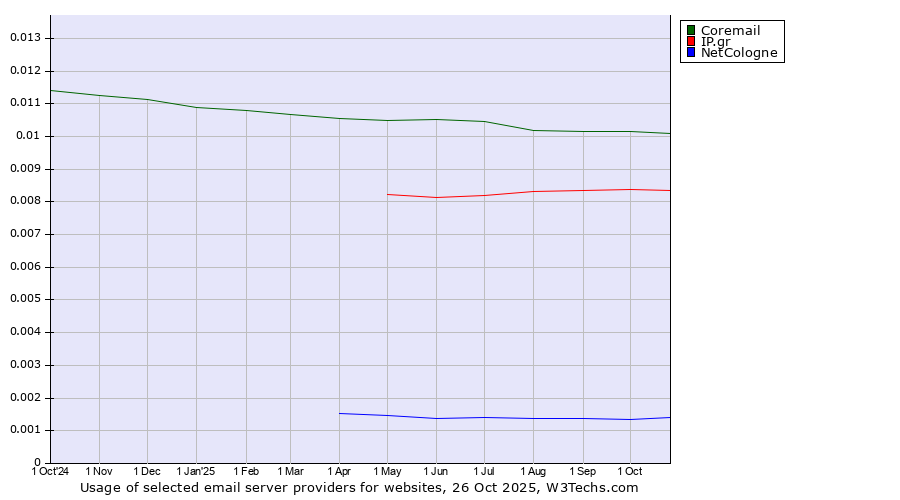 Historical trends in the usage of Coremail vs. IP.gr vs. NetCologne