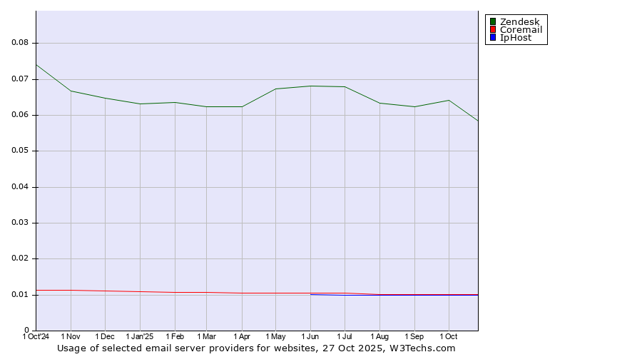 Historical trends in the usage of Zendesk vs. Coremail vs. IpHost