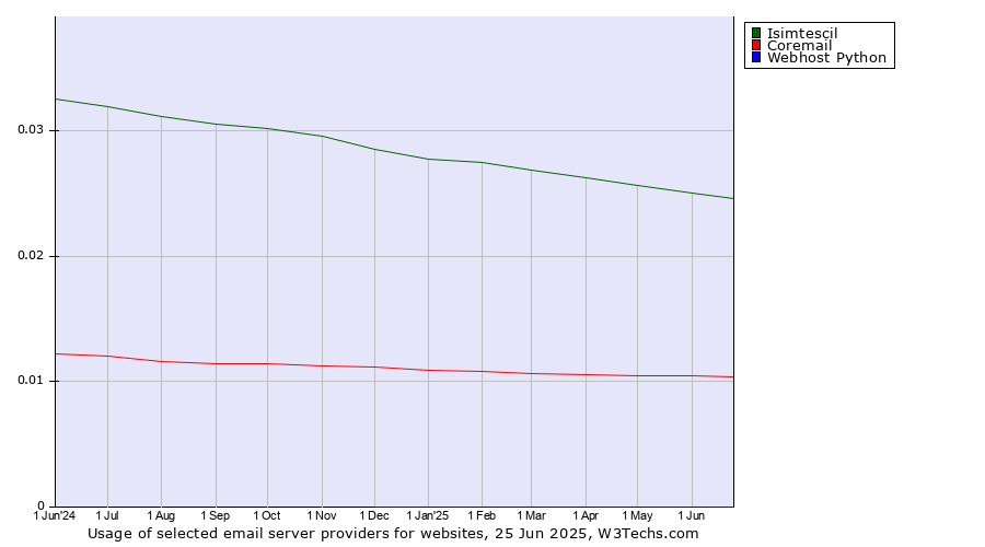 Historical trends in the usage of Isimtescil vs. Coremail vs. Webhost Python