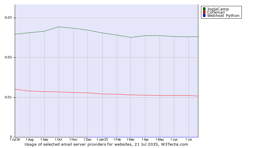 Historical trends in the usage of JogjaCamp vs. Coremail vs. Webhost Python