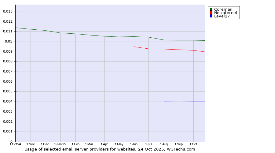 Historical trends in the usage of Coremail vs. Netinternet vs. Level27