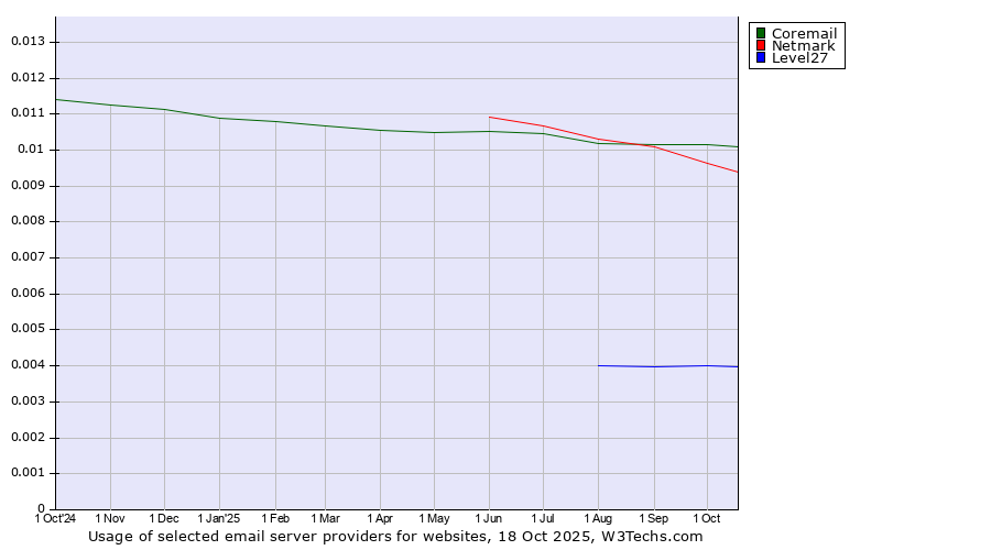 Historical trends in the usage of Coremail vs. Netmark vs. Level27