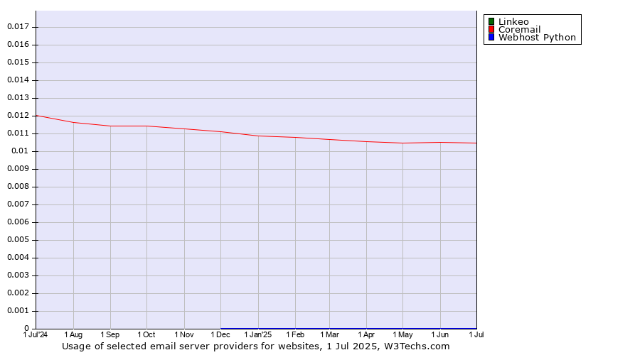 Historical trends in the usage of Linkeo vs. Coremail vs. Webhost Python