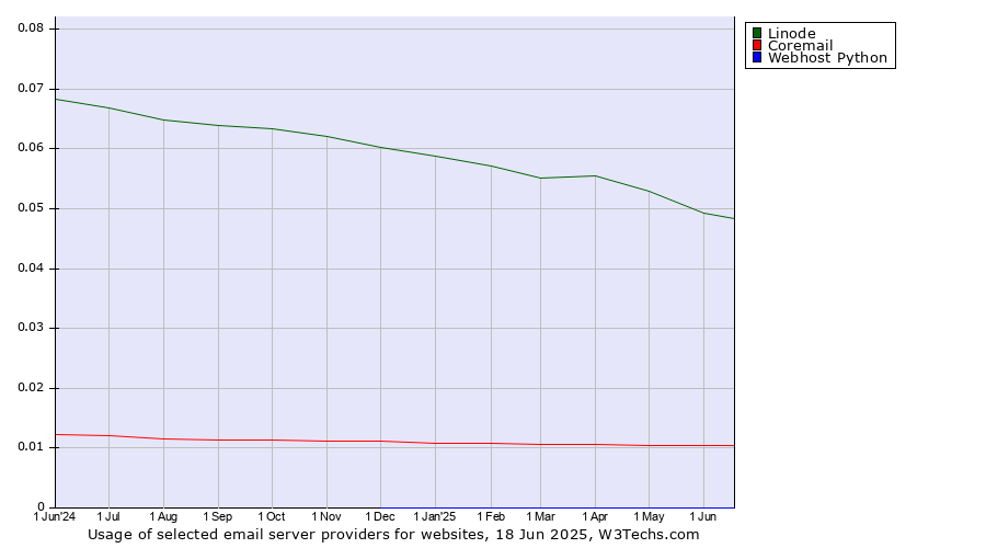 Historical trends in the usage of Linode vs. Coremail vs. Webhost Python