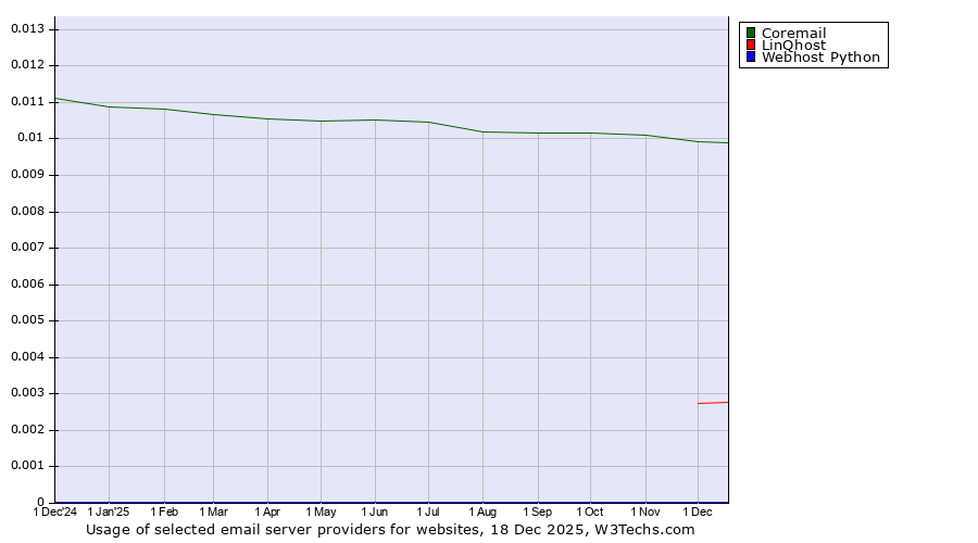 Historical trends in the usage of Coremail vs. LinQhost vs. Webhost Python