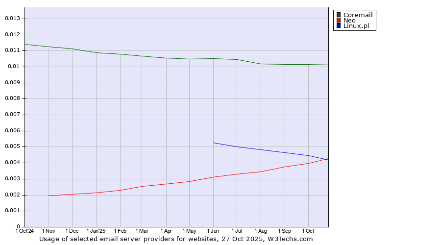 Historical trends in the usage of Coremail vs. Neo vs. Linux.pl
