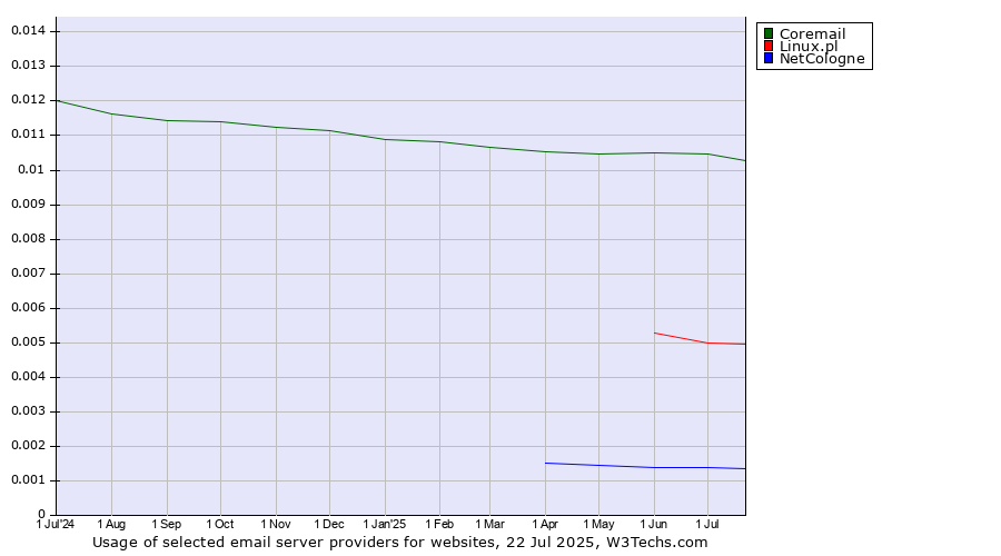 Historical trends in the usage of Coremail vs. Linux.pl vs. NetCologne