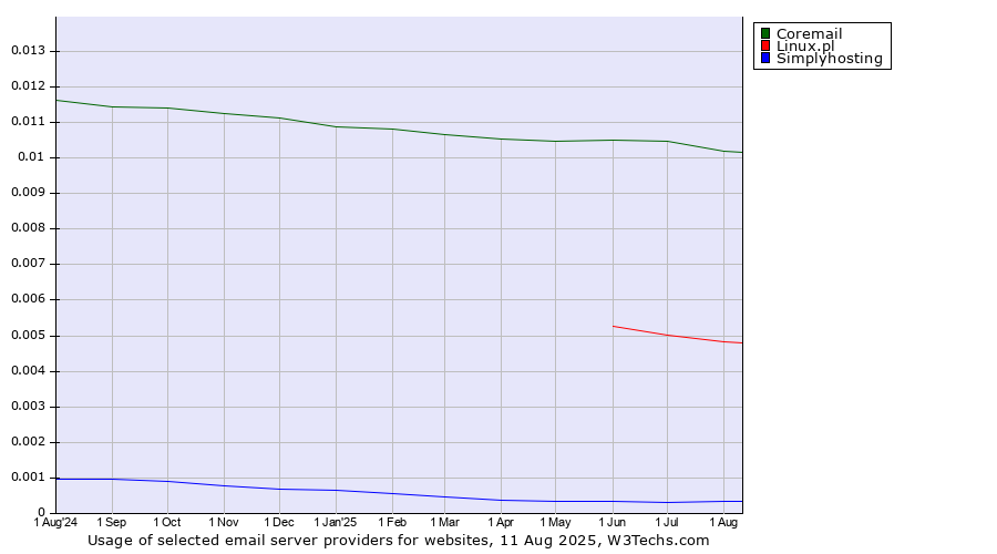 Historical trends in the usage of Coremail vs. Linux.pl vs. Simplyhosting