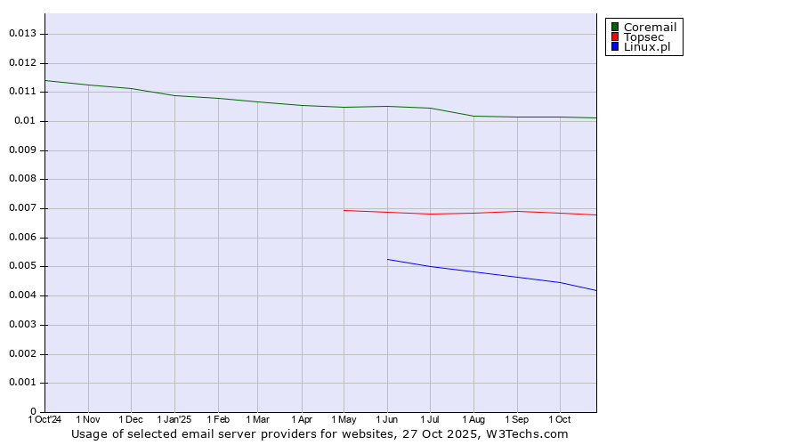 Historical trends in the usage of Coremail vs. Topsec vs. Linux.pl