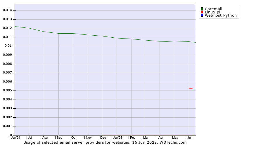 Historical trends in the usage of Coremail vs. Linux.pl vs. Webhost Python