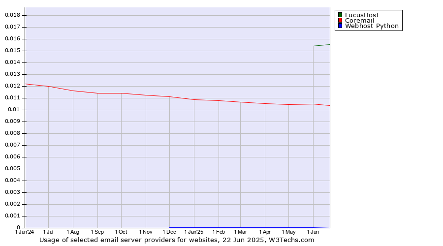 Historical trends in the usage of LucusHost vs. Coremail vs. Webhost Python