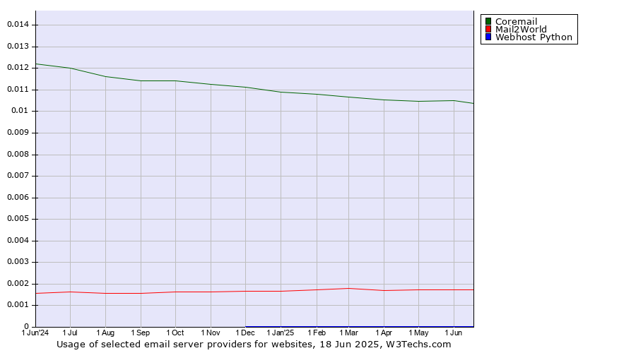 Historical trends in the usage of Coremail vs. Mail2World vs. Webhost Python