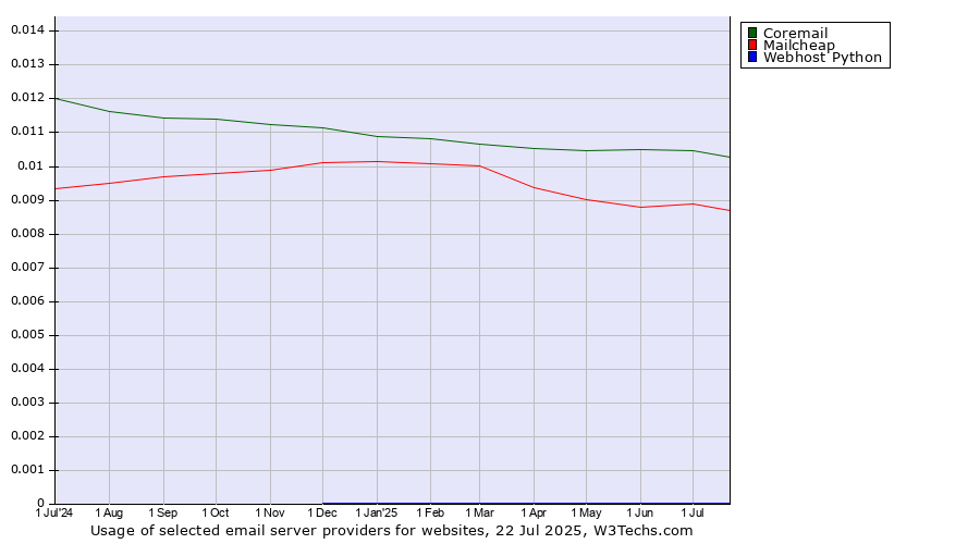 Historical trends in the usage of Coremail vs. Mailcheap vs. Webhost Python