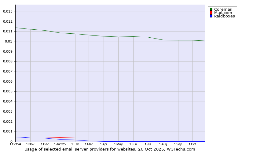 Historical trends in the usage of Coremail vs. Mail.com vs. Raidboxes