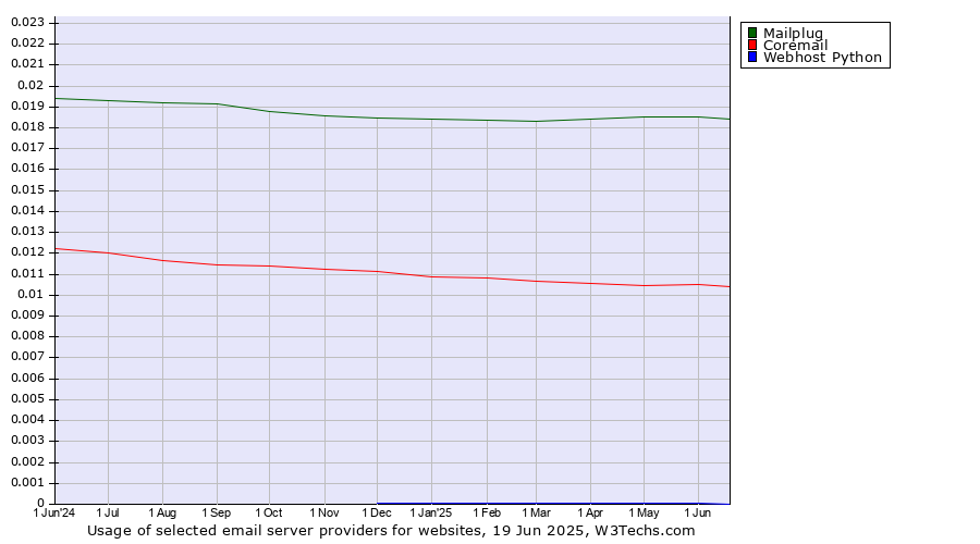 Historical trends in the usage of Mailplug vs. Coremail vs. Webhost Python