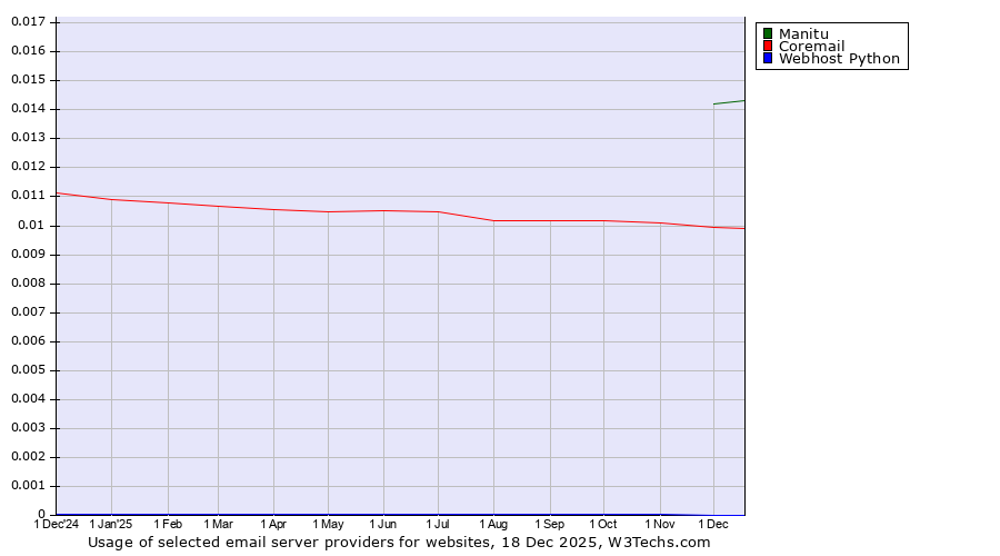 Historical trends in the usage of Manitu vs. Coremail vs. Webhost Python