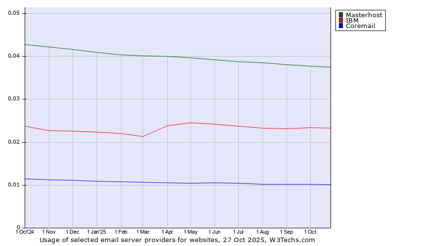 Historical trends in the usage of Masterhost vs. IBM vs. Coremail
