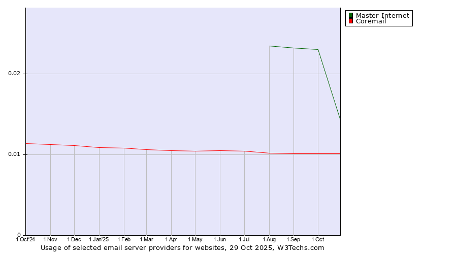 Historical trends in the usage of Master Internet vs. Coremail