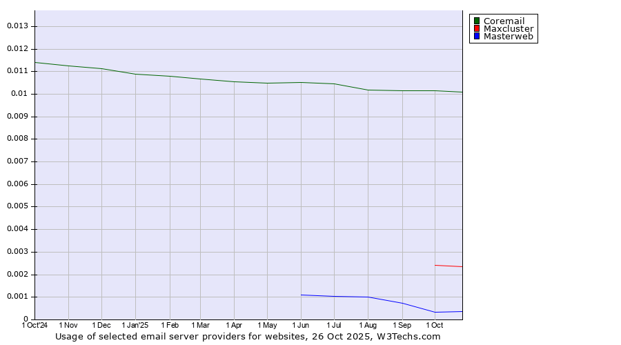 Historical trends in the usage of Coremail vs. Maxcluster vs. Masterweb