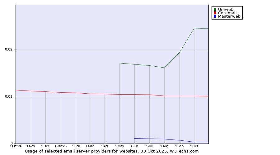 Historical trends in the usage of Uniweb vs. Coremail vs. Masterweb