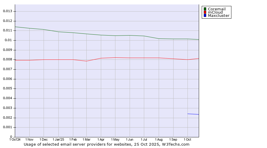 Historical trends in the usage of Coremail vs. mCloud vs. Maxcluster