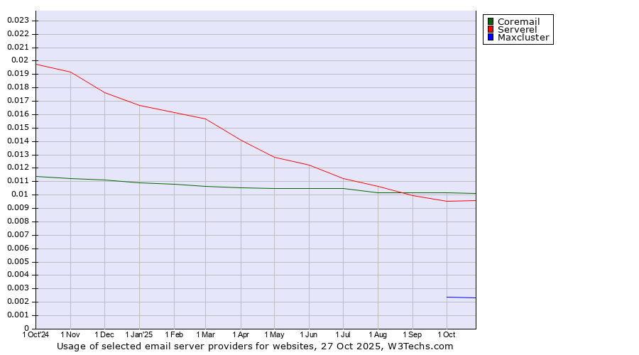 Historical trends in the usage of Coremail vs. Serverel vs. Maxcluster