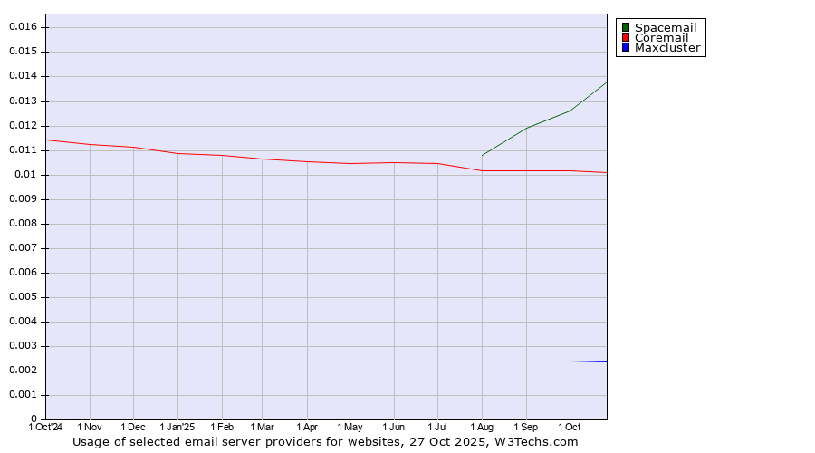 Historical trends in the usage of Spacemail vs. Coremail vs. Maxcluster