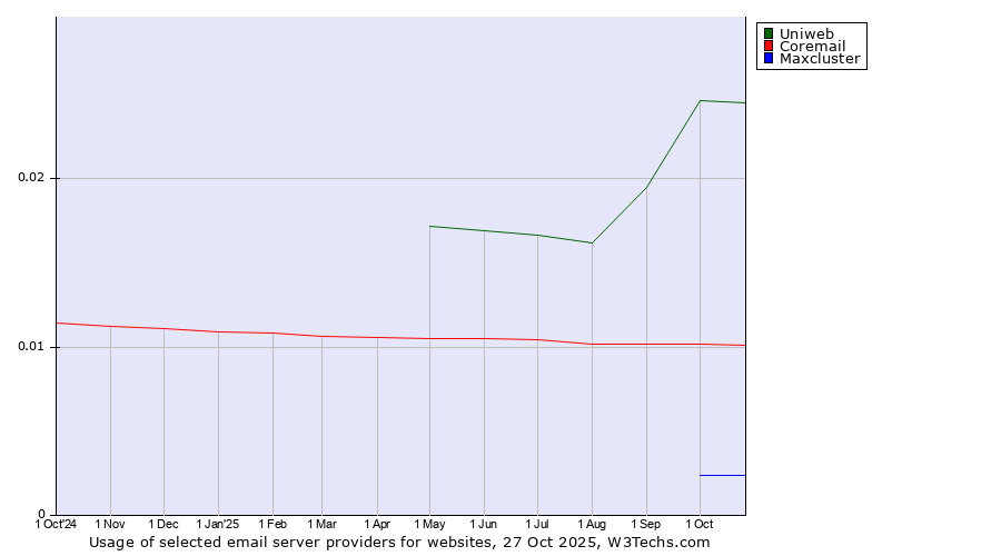 Historical trends in the usage of Uniweb vs. Coremail vs. Maxcluster