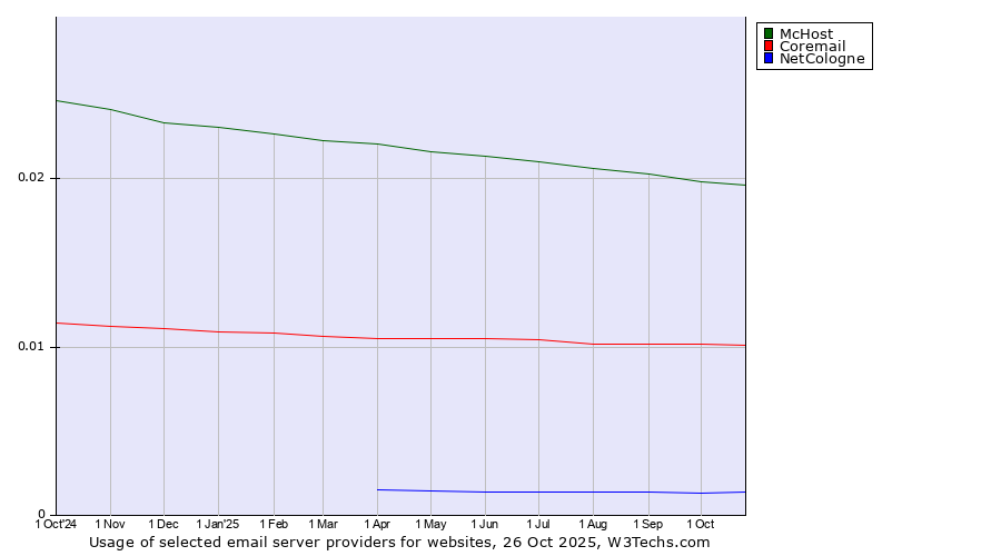Historical trends in the usage of McHost vs. Coremail vs. NetCologne