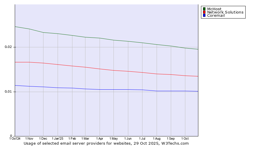 Historical trends in the usage of McHost vs. Network Solutions vs. Coremail