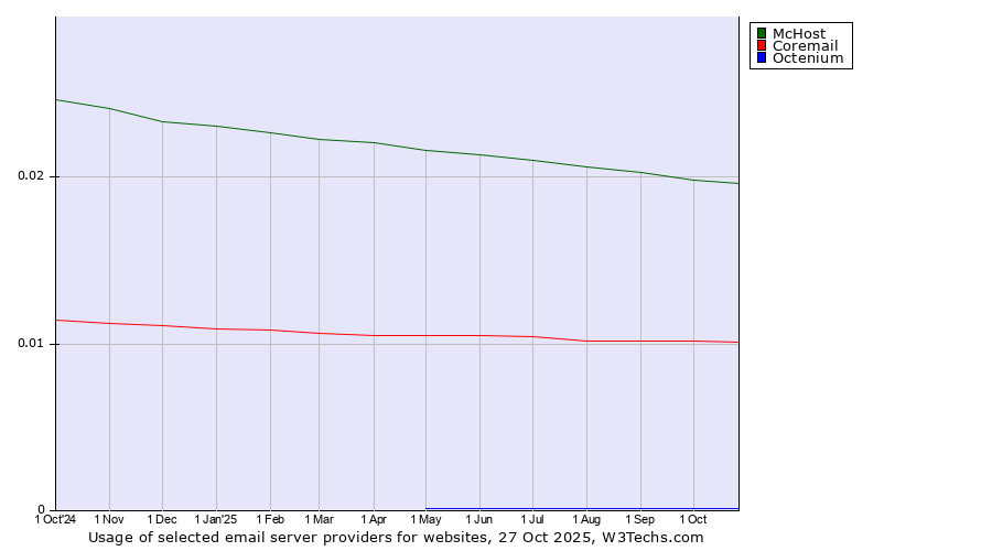 Historical trends in the usage of McHost vs. Coremail vs. Octenium