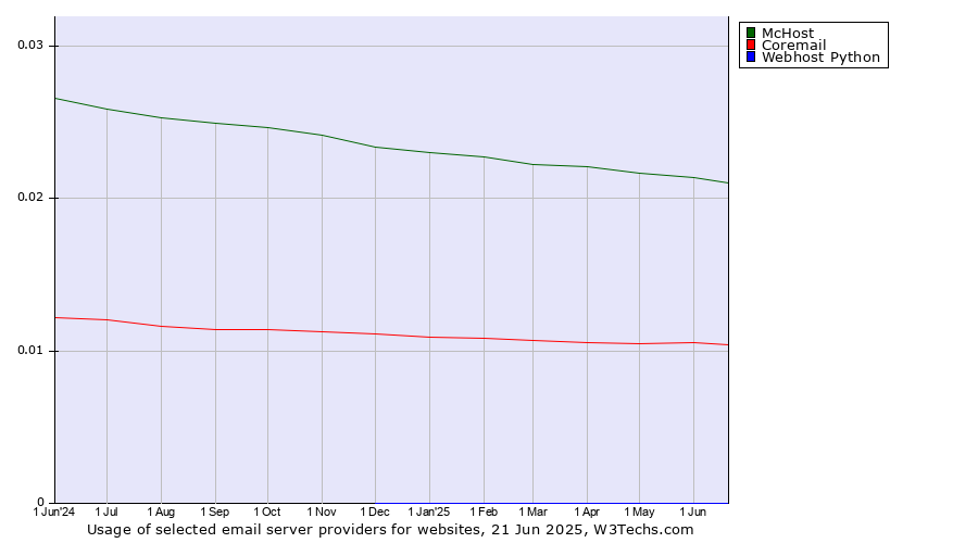 Historical trends in the usage of McHost vs. Coremail vs. Webhost Python