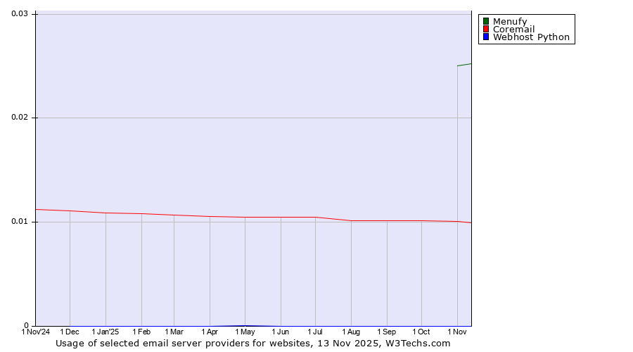 Historical trends in the usage of Menufy vs. Coremail vs. Webhost Python