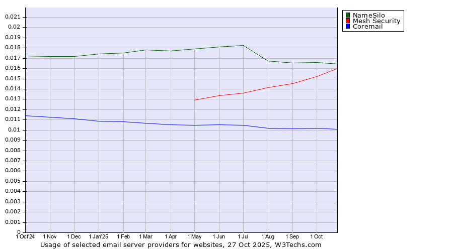 Historical trends in the usage of NameSilo vs. Mesh Security vs. Coremail