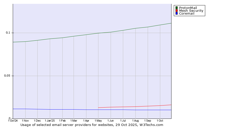 Historical trends in the usage of ProtonMail vs. Mesh Security vs. Coremail