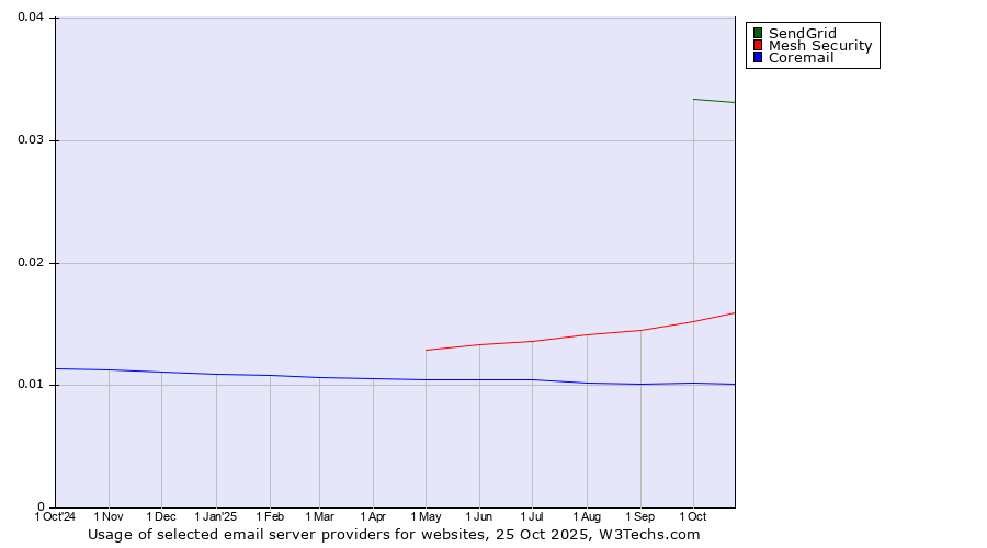 Historical trends in the usage of SendGrid vs. Mesh Security vs. Coremail