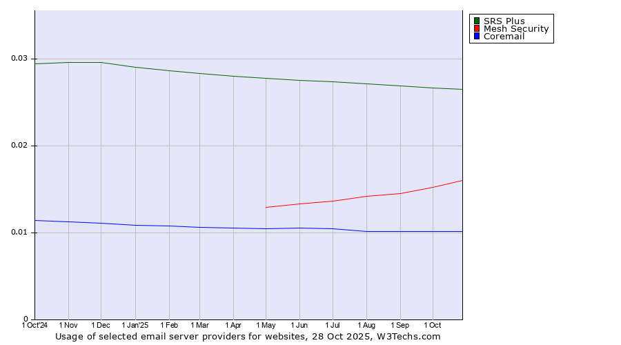 Historical trends in the usage of SRS Plus vs. Mesh Security vs. Coremail
