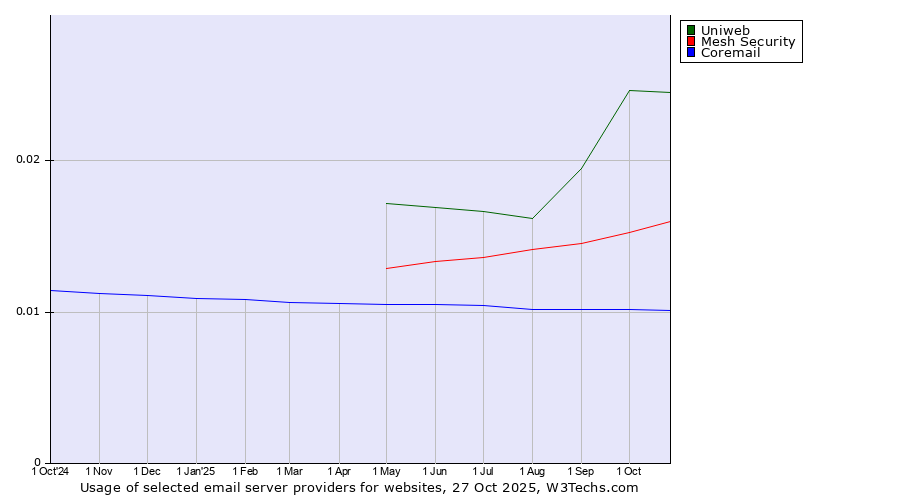 Historical trends in the usage of Uniweb vs. Mesh Security vs. Coremail