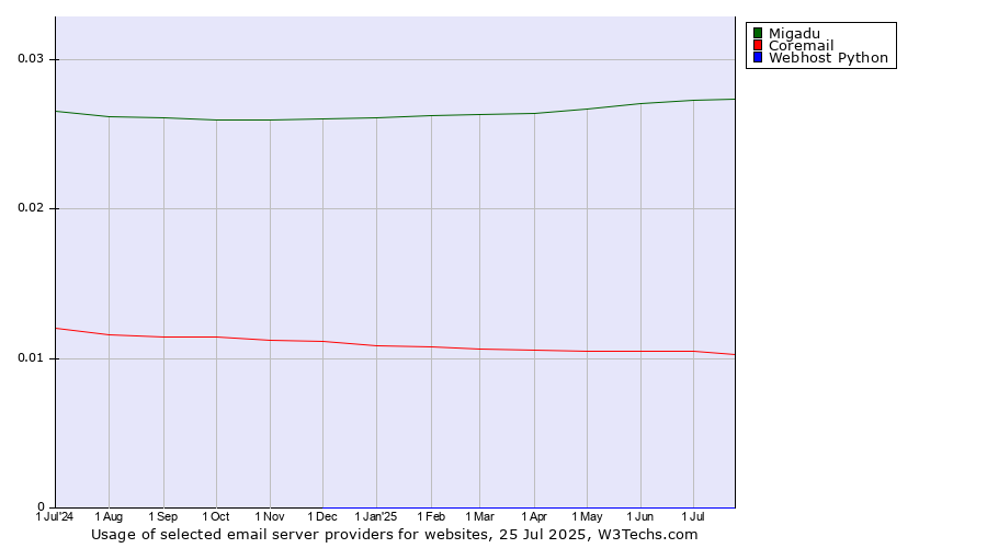 Historical trends in the usage of Migadu vs. Coremail vs. Webhost Python