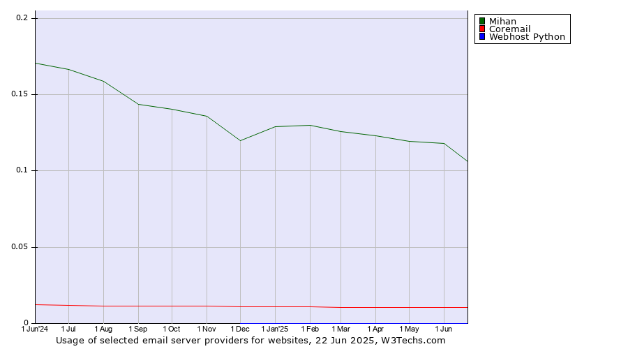 Historical trends in the usage of Mihan vs. Coremail vs. Webhost Python