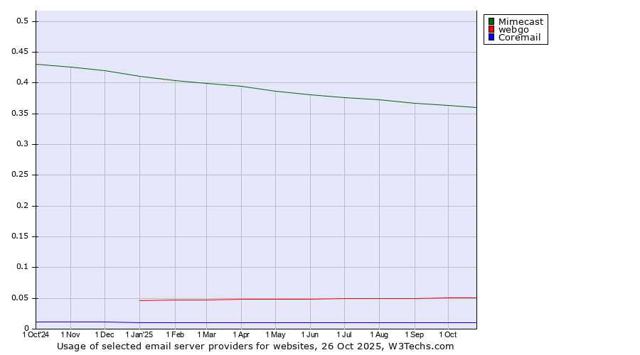 Historical trends in the usage of Mimecast vs. webgo vs. Coremail