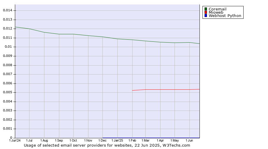 Historical trends in the usage of Coremail vs. Mioweb vs. Webhost Python