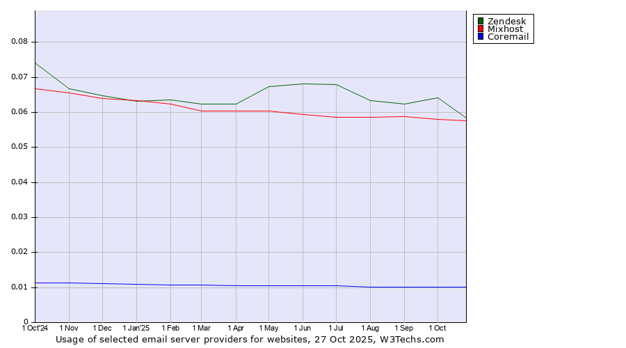Historical trends in the usage of Zendesk vs. Mixhost vs. Coremail