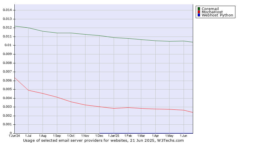 Historical trends in the usage of Coremail vs. MochaHost vs. Webhost Python
