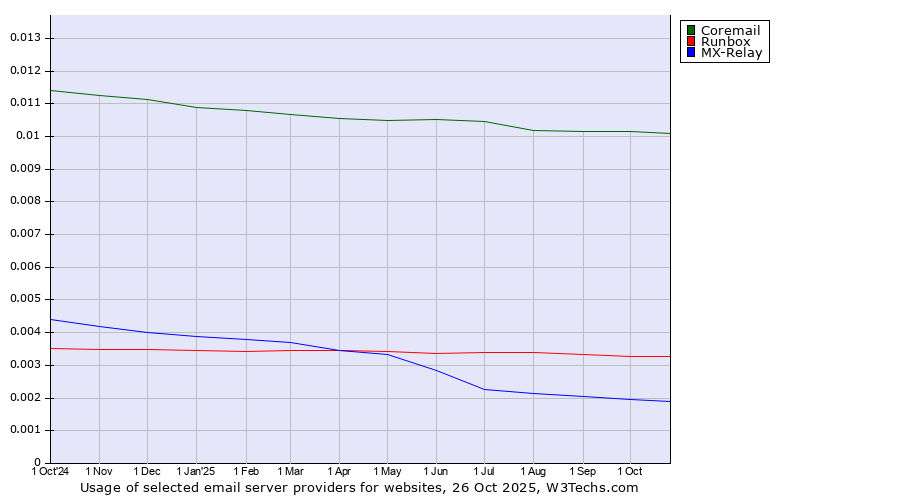 Historical trends in the usage of Coremail vs. Runbox vs. MX-Relay