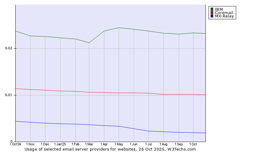 Historical trends in the usage of IBM vs. Coremail vs. MX-Relay