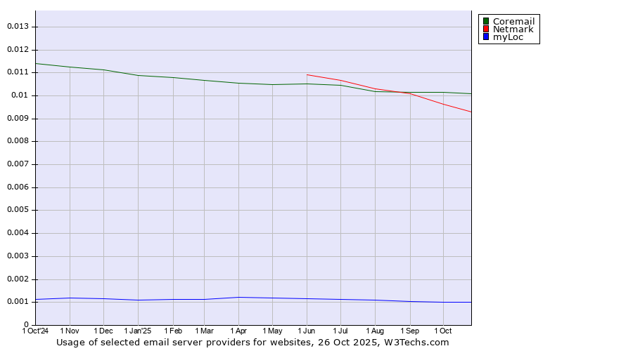 Historical trends in the usage of Coremail vs. Netmark vs. myLoc